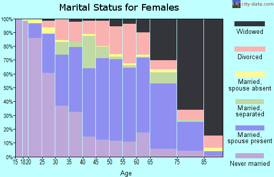Pickens County marital status for females