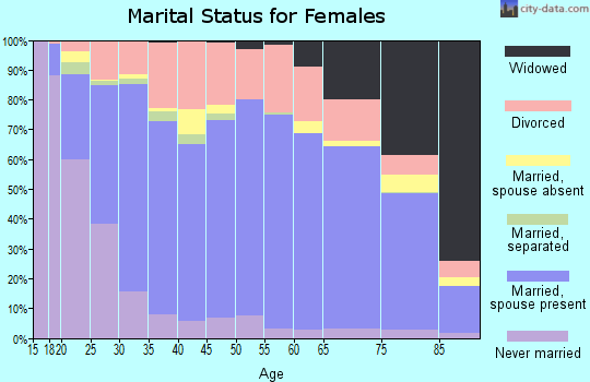 Montgomery County marital status for females