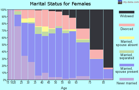 Hopkins County marital status for females