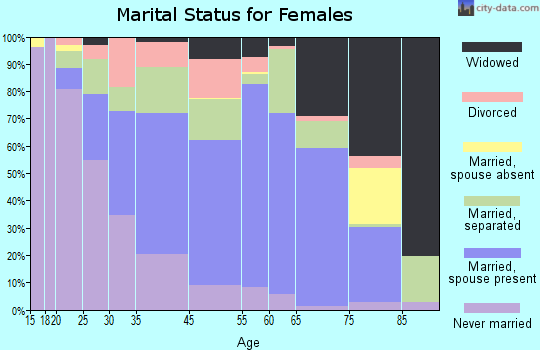 Custer County marital status for females