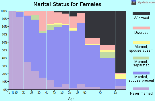 Norman County marital status for females