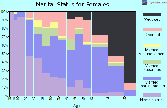 Lenoir County marital status for females
