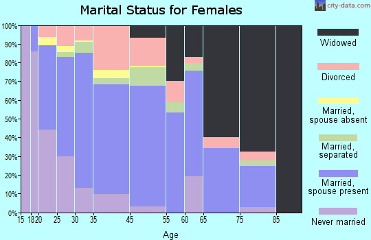 Lincoln County marital status for females