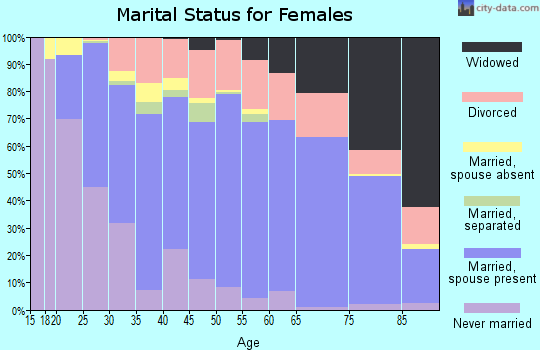 Tuolumne County marital status for females