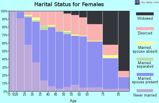 St. Johns County marital status for females