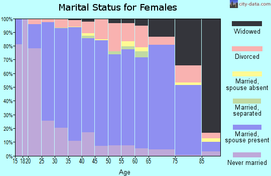 Kossuth County marital status for females