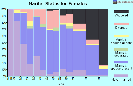Menominee County marital status for females