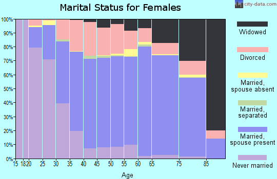 Alcona County marital status for females