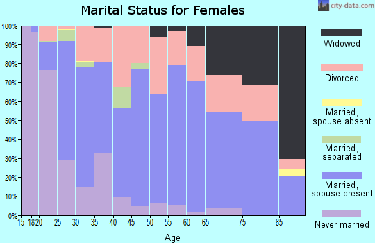 Blackford County marital status for females