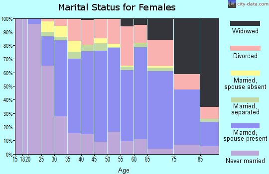 Tompkins County marital status for females