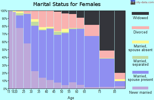 Miami County marital status for females