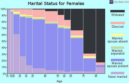 Cass County marital status for females