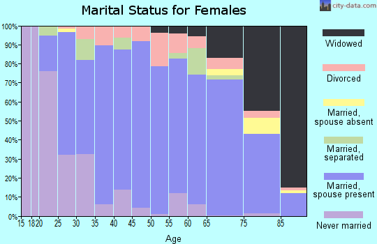 Audubon County marital status for females