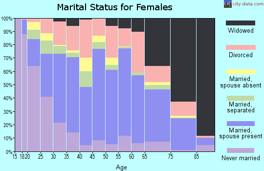 Poinsett County marital status for females