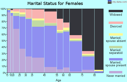 Canadian County marital status for females
