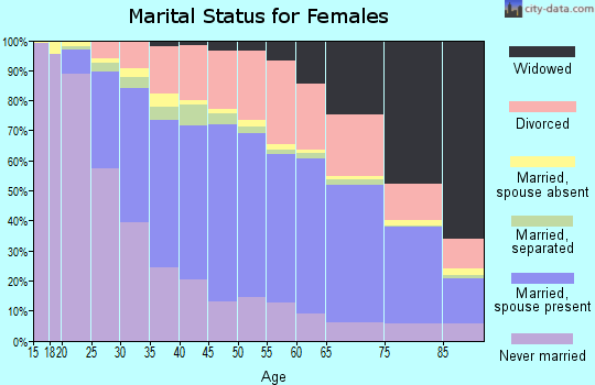 Jefferson County marital status for females
