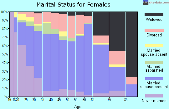 Barren County marital status for females
