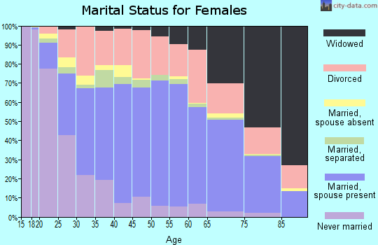 Okmulgee County marital status for females