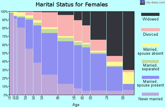 Buffalo County marital status for females