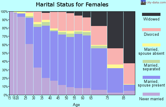 Yolo County marital status for females