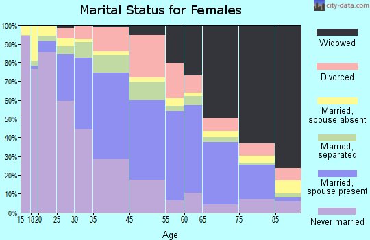 Addison County marital status for females