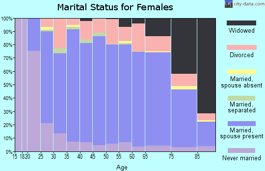 McPherson County marital status for females