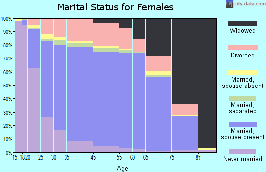 Orange County marital status for females