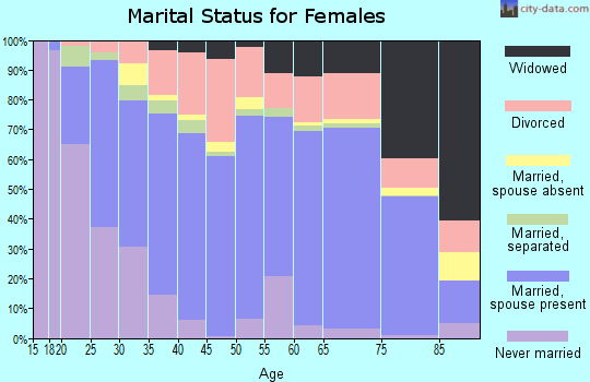 Macon County marital status for females