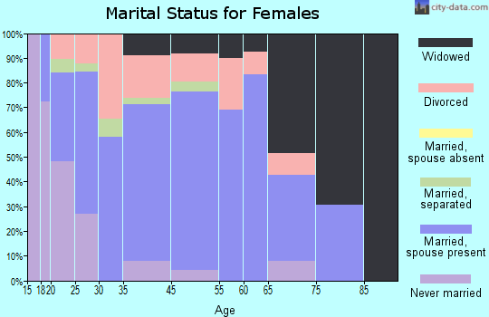 Douglas County marital status for females