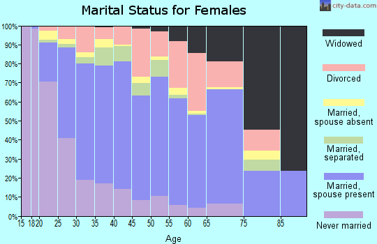 Yuba County marital status for females