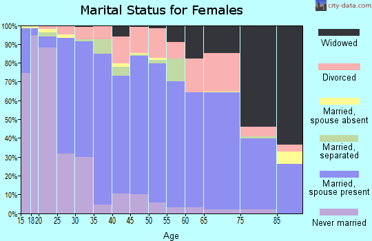 Louisa County marital status for females