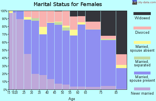 Antrim County marital status for females