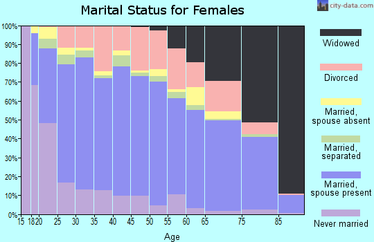 Vernon Parish marital status for females