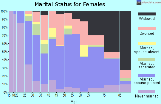 Pontotoc County marital status for females