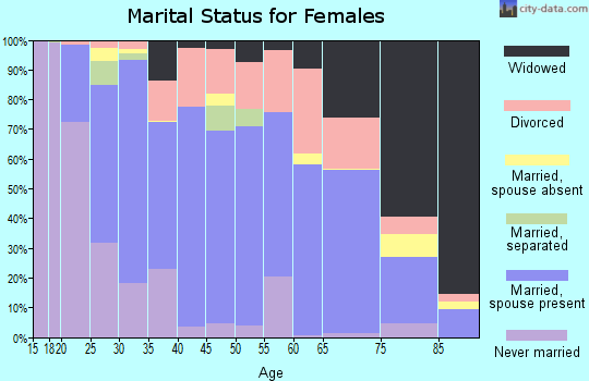 Linn County marital status for females