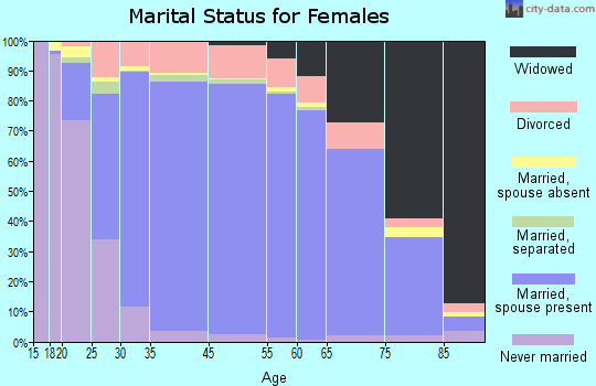Pima County marital status for females