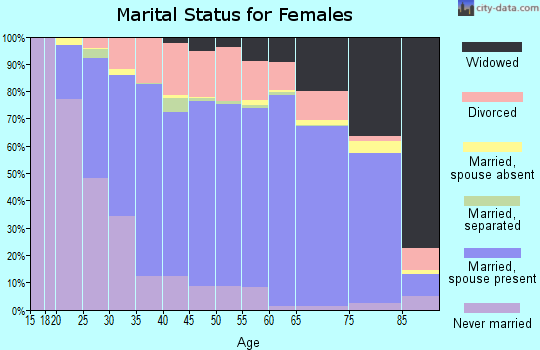 Shawano County marital status for females