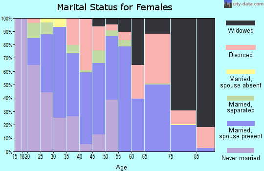 Benton County marital status for females