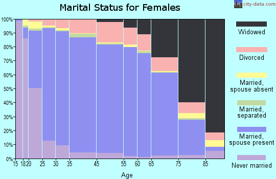 Fresno County marital status for females