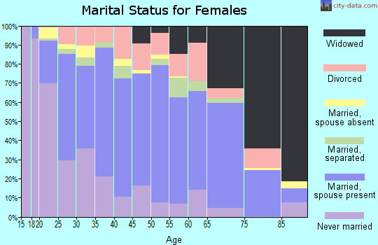 Washington Parish marital status for females