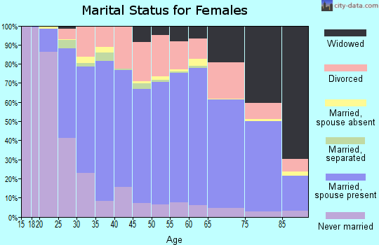 Montcalm County marital status for females