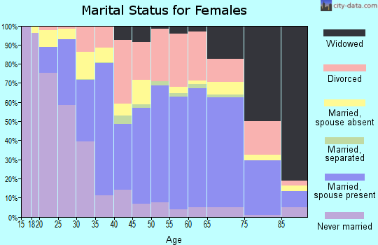 Livingston County marital status for females