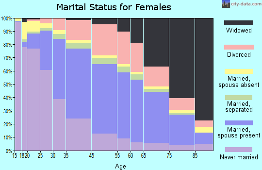 Clay County marital status for females