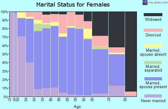 Morrow County marital status for females