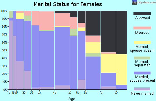 Bonneville County marital status for females