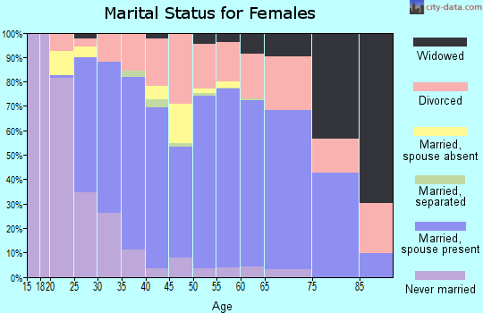 Teller County marital status for females