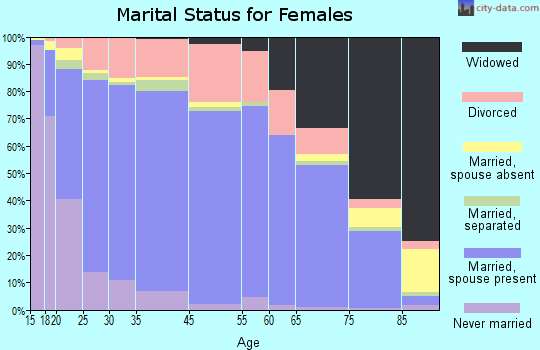 Clark County marital status for females
