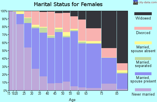 Muskingum County marital status for females