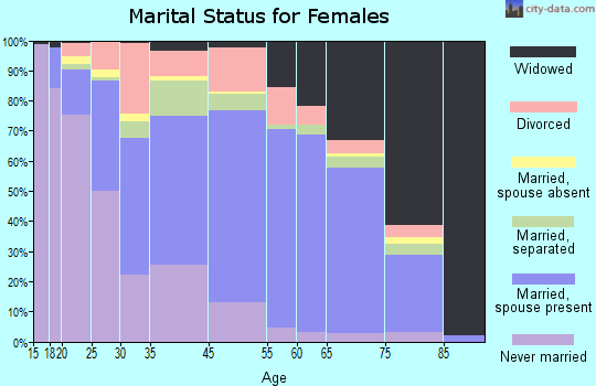Chautauqua County marital status for females
