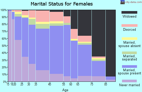 Adams County marital status for females